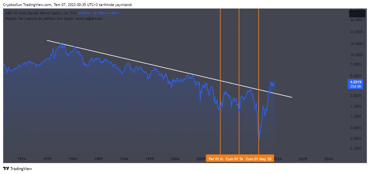 2016 halvinge ve para arzına bakın ne demek istediğimi anlarsınız. Fakat bu kez kalıcı enflasyon ve birazdan sizlere sunacağım bir diğer sorun var. ABD 10 Yıllık tahvil faizleri. Bu zamana kadar Uzun süredir hep düşen bir trendi vardı ve bunu bu kez yukarı kırdı. Bu FED’in