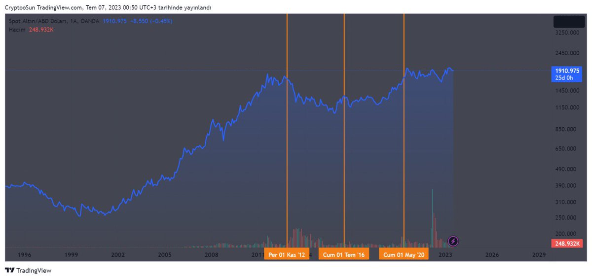 Birde yanlış bir algıyı düzeltmek istiyorum #Onsaltın’ın #Bitcoin ‘le bir hareket ettiğini söyleyenler oluyor kısmi olarak doğru olsada 2012 ve 2020 de halvingden sonra #BTC baya yukarılara giderken 2012 den sonra onsaltın fena düşüş yaşadı ve 2020 den sonrada yeteri kadar