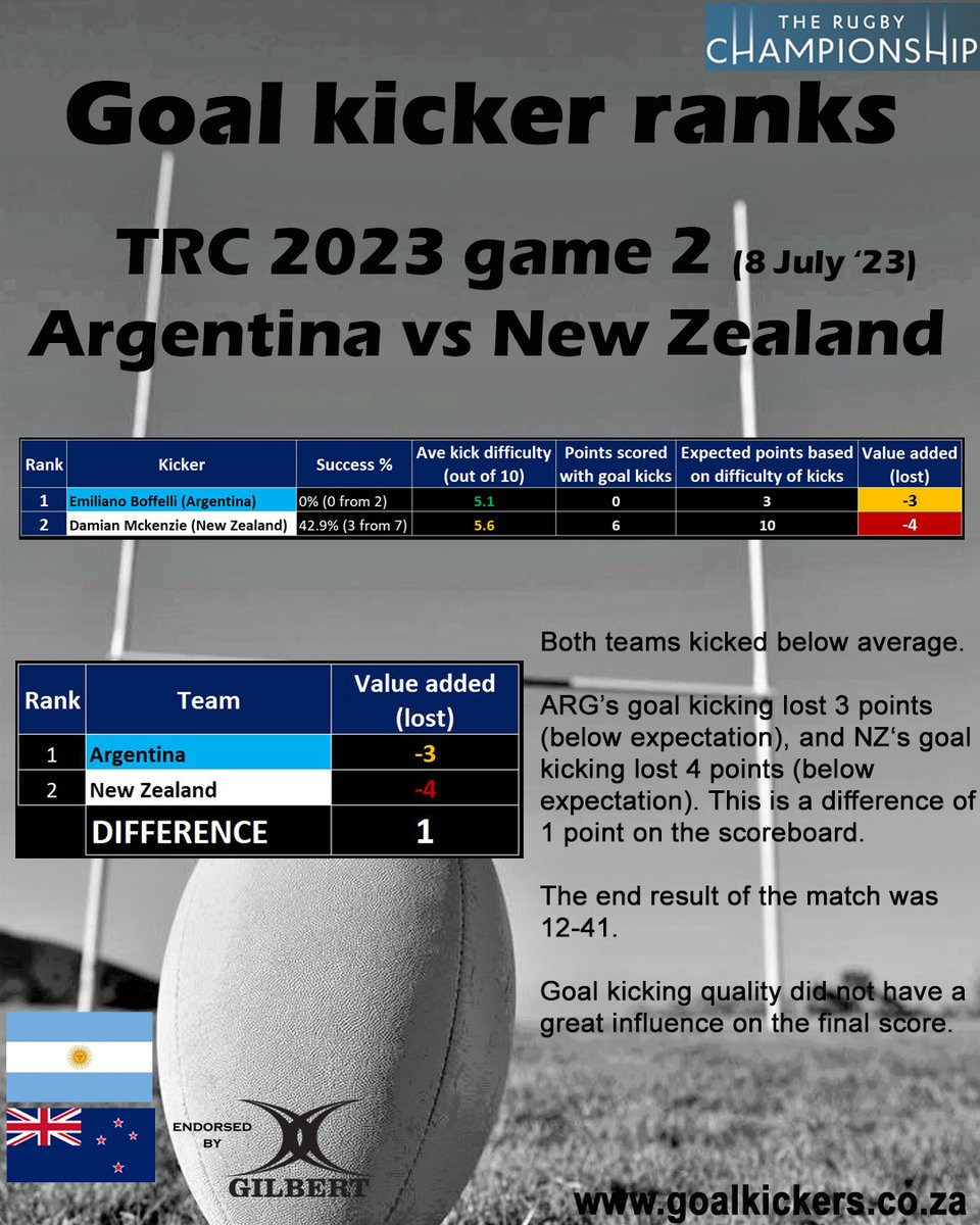 Goal kicker report #ARGvNZL 
#TRC2023 #TRC #TRC23 #RWC2023