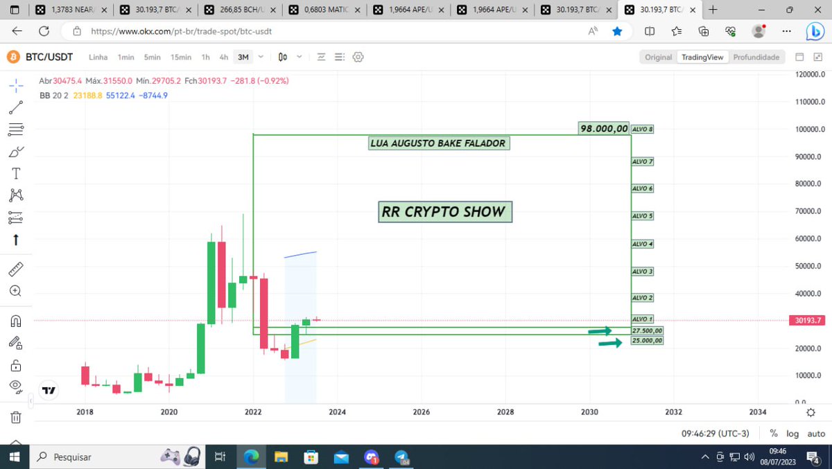 Rr_cryptomoeda's tweet photo. #bitcoin análise grafica são respeita não adianta chorar falando em manipulação..isso desculpa de vidente dos trades....e vendedor de curso sem resultados https://t.co/UkRUC8rksi