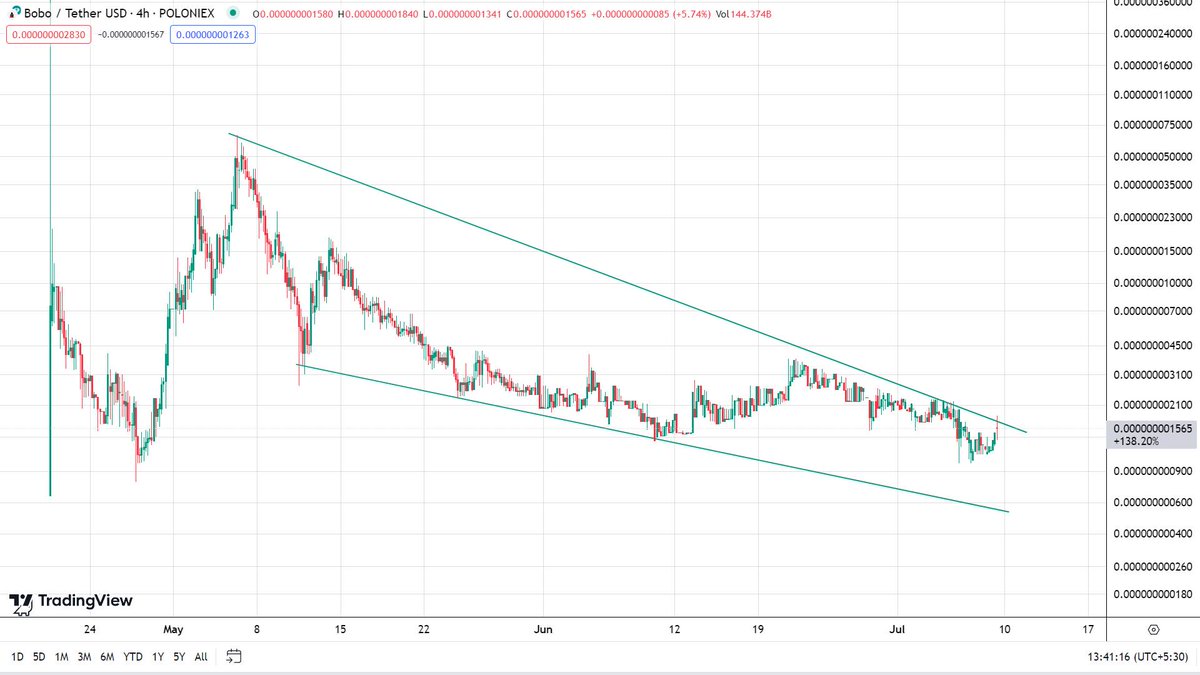 rutradebtc's tweet photo. $BOBO @BoboCoinEth

At $14.9M mcap, current price is very reasonable to get some $BOBO

Trending on DEX, also available on #LBank and #MEXC.

Wedge breakout coming soon, keep your eyes 👀 on it. https://t.co/jRooRoyGFx