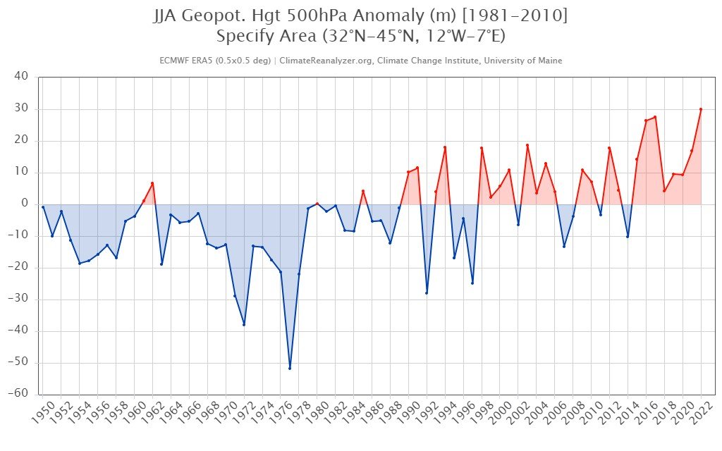 glezjuanje's tweet image. Estos eventos de dorsales anticiclónicas con valores de geopotencial de récord sí que pueden atribuirse ya al calentamiento global sin necesidad de estudios.

Vean la tendencia en los últimos 70 años del geopotencial sobre nuestra región en verano.

Una tendencia al alza!