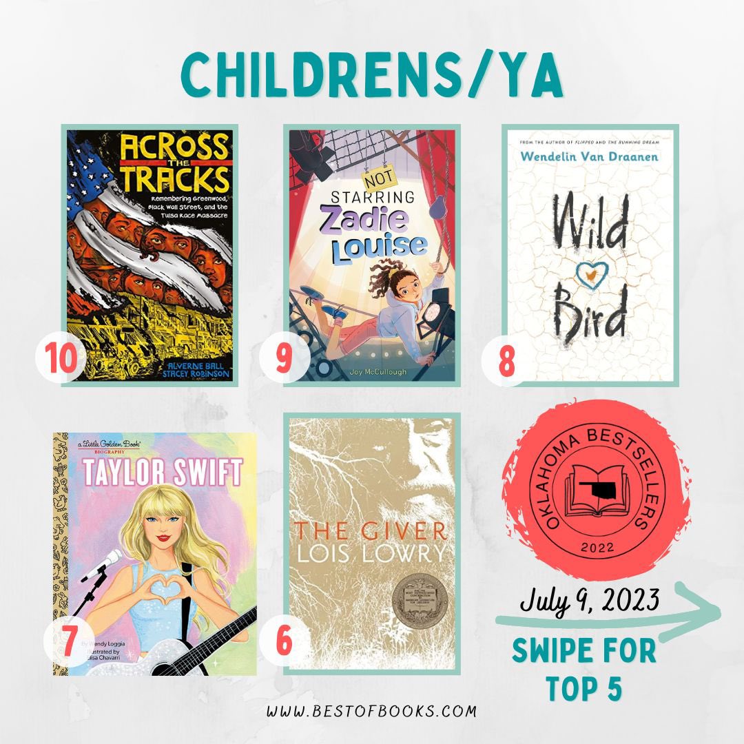bestofbooksok's tweet photo. The Oklahoma Bestsellers in Children’s and Young Adult.

#middlegradebooks #yabestsellers #kidsbooks #youngadultbook #childrensclassics #okbestsellers #independentbookstore #bestofbooks https://t.co/M94J3xo45K