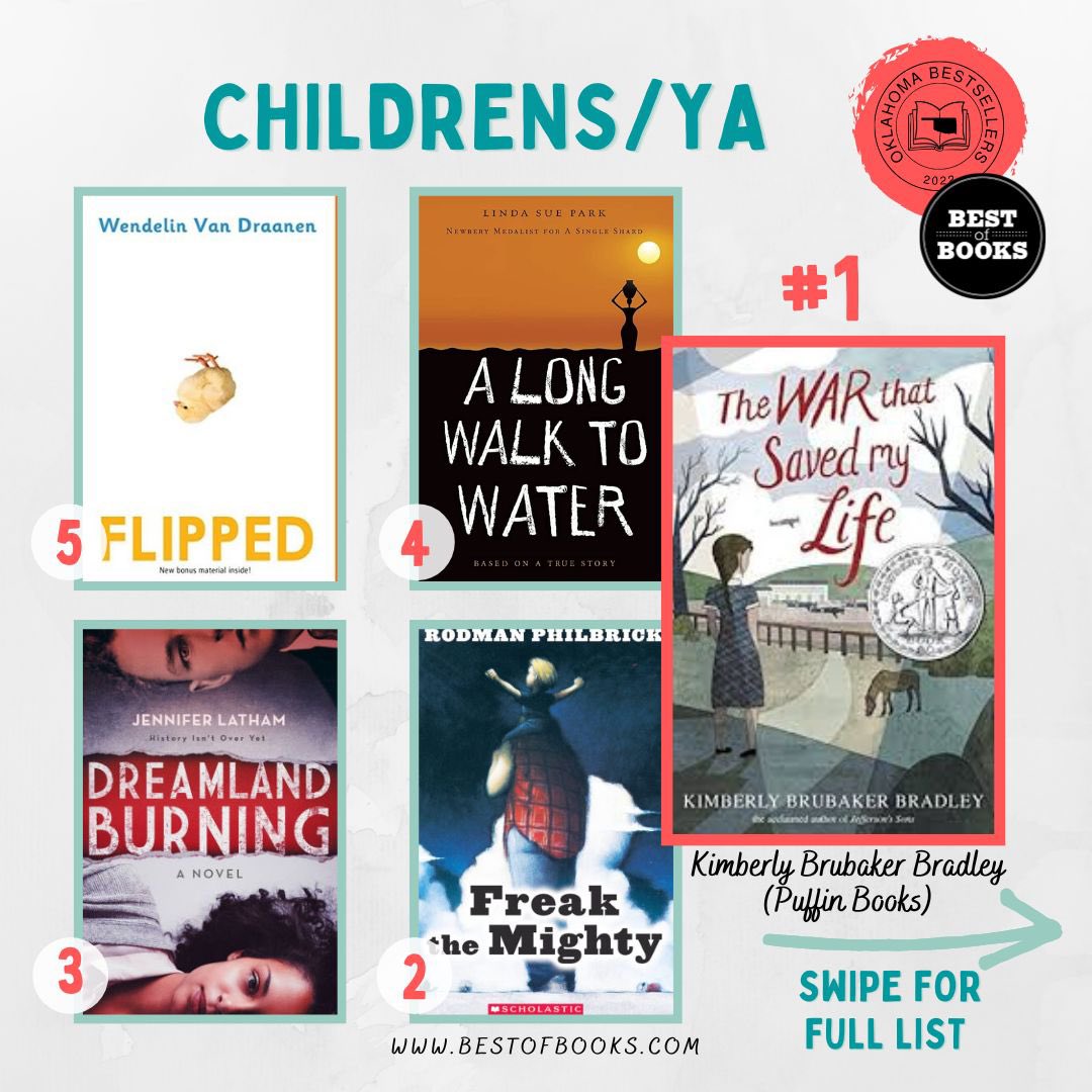 bestofbooksok's tweet photo. The Oklahoma Bestsellers in Children’s and Young Adult.

#middlegradebooks #yabestsellers #kidsbooks #youngadultbook #childrensclassics #okbestsellers #independentbookstore #bestofbooks https://t.co/M94J3xo45K