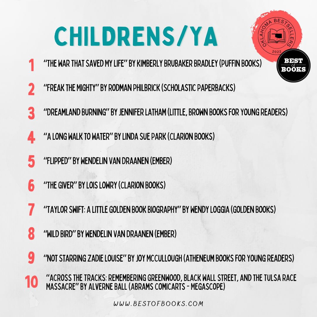 bestofbooksok's tweet photo. The Oklahoma Bestsellers in Children’s and Young Adult.

#middlegradebooks #yabestsellers #kidsbooks #youngadultbook #childrensclassics #okbestsellers #independentbookstore #bestofbooks https://t.co/M94J3xo45K