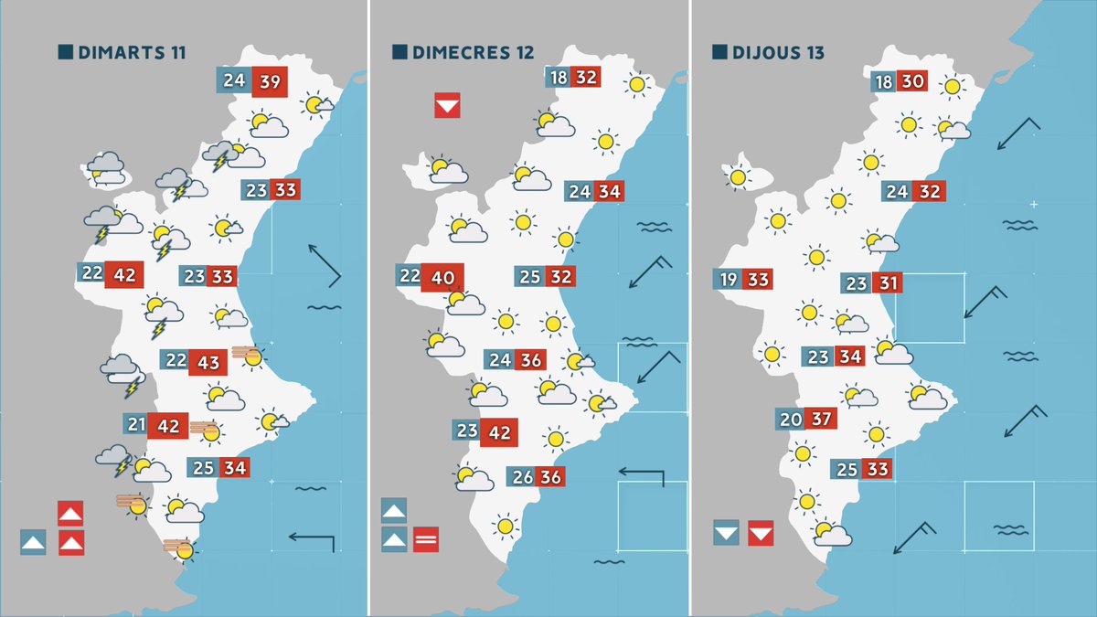 apuntoratge's tweet image. Dilluns, dia semblant a diumenge.
Dimarts,🥵més de 40 °C a l'interior🥵

Atenció també amb les tempestes seques dimarts de vesprada.
apuntmedia.es/oratge
