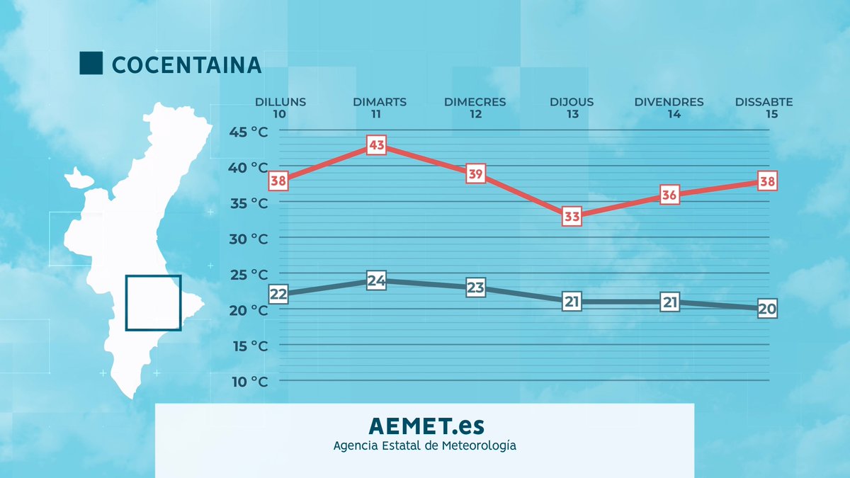 apuntoratge's tweet image. Dilluns, dia semblant a diumenge.
Dimarts,🥵més de 40 °C a l'interior🥵

Atenció també amb les tempestes seques dimarts de vesprada.
apuntmedia.es/oratge