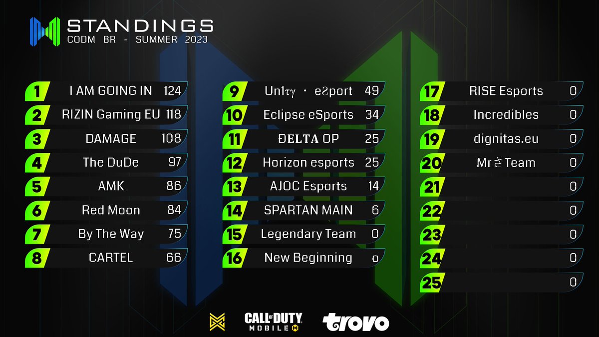 CauseMayhem🔥 (@mobilemayhemgg) on Twitter photo The results for Week 3 MM BR!
DON'T FORGET to tune in next week Wednesday at 2PM EST/8PM CET for the start of Week 4💥 with <a href="/Dianaa_codm/">Dianaa</a> and <a href="/DiegoUbierna/">Diego Ubierna</a> <a href="/trovolive/">Trovo Live</a> @ trovo.live/Dianaa
#CauseMayhem🔥#mobilemayhem The results for Week 3 MM BR!
DON'T FORGET to tune in next week Wednesday at 2PM EST/8PM CET for the start of Week 4💥 with <a href="/Dianaa_codm/">Dianaa</a> and <a href="/DiegoUbierna/">Diego Ubierna</a> <a href="/trovolive/">Trovo Live</a> @ trovo.live/Dianaa
#CauseMayhem🔥#mobilemayhem
