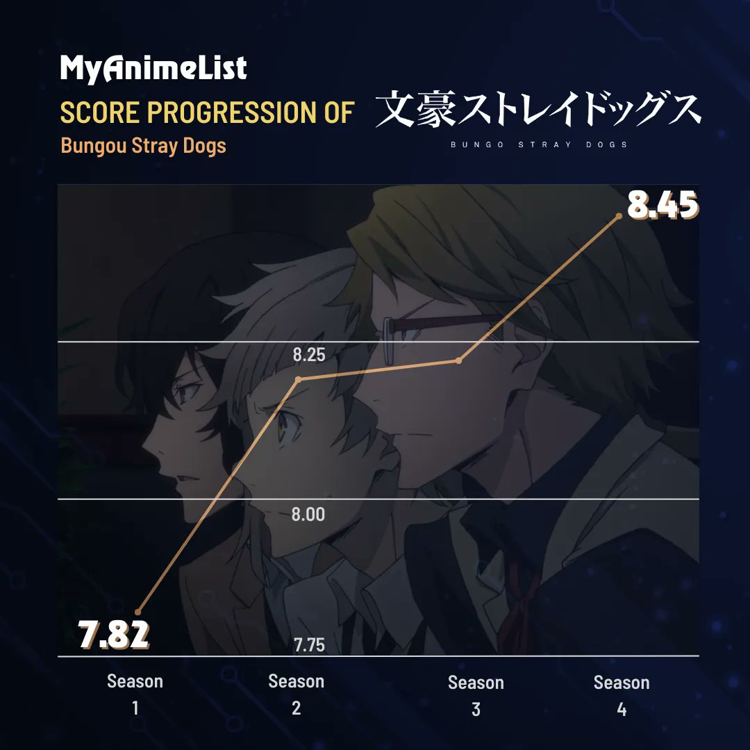 myanimelist's tweet photo. Bungou Stray Dogs just keeps getting better and better! Will this upcoming season continue this rise? 

Check out the latest season: https://t.co/c0gOBdDVM8 https://t.co/AR5EFPEjlu