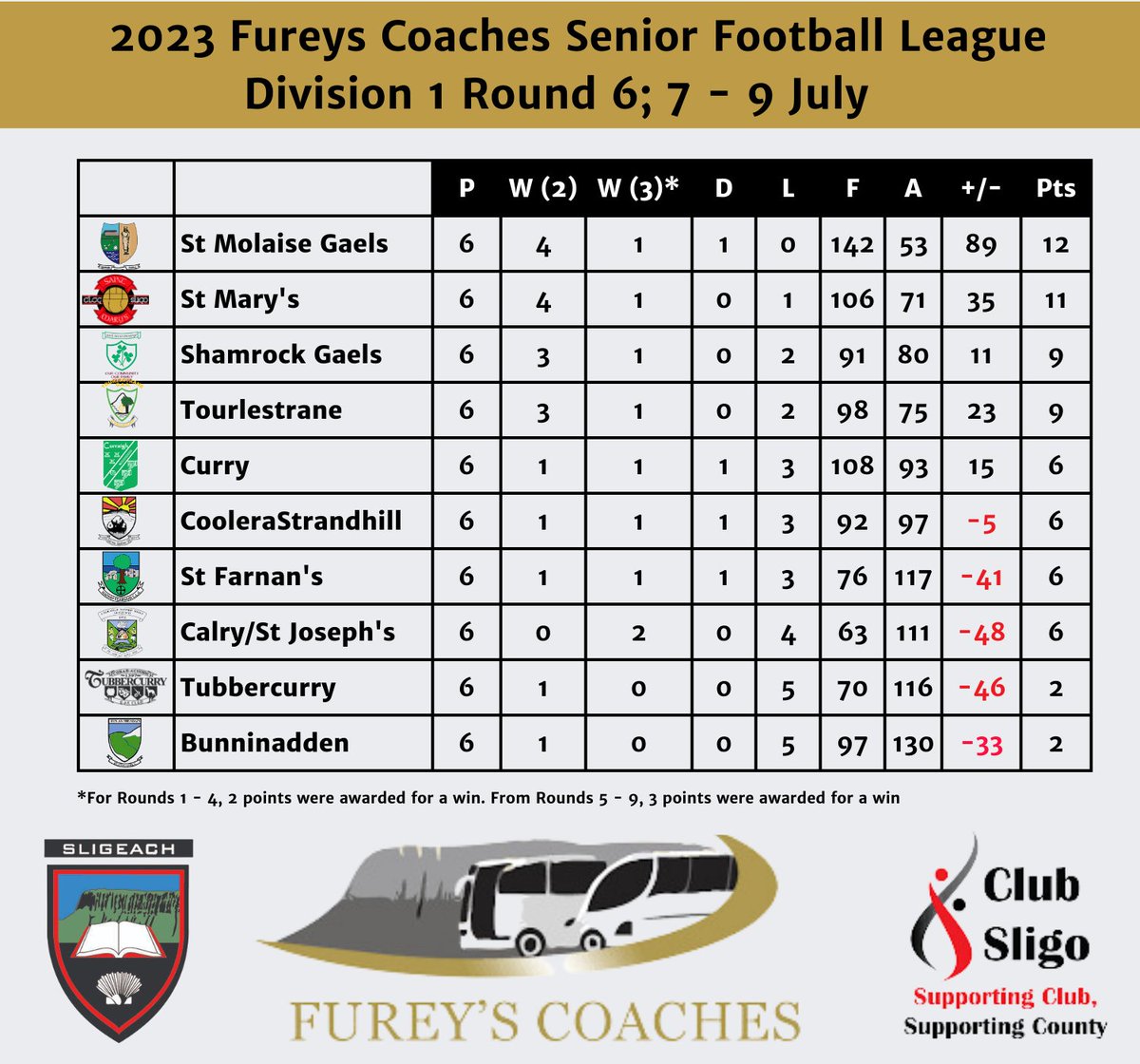 After round 6, the possibilities for promotion/relegation in <a href="/Fureysofsligo/">Fureys Coaches</a> <a href="/sligogaa/">Sligo GAA</a> Senior leagues taking shape. <a href="/molaisegaels/">Naomh Molaise Gaels GAA Club</a> back on top Div 1 with win over <a href="/TourlestraneGaa/">Tourlestrane GAA</a> leaping over <a href="/StMarysGAASligo/">St. Mary's GAA Club Sligo</a> who dropped first points to <a href="/shamrockgaels/">shamrock gaels</a> - those 4 clear of the rest