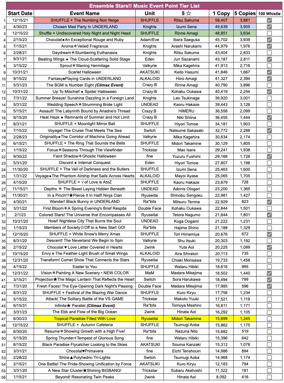 lisawnyan-on-twitter-enstars-music-event-point-tier-list