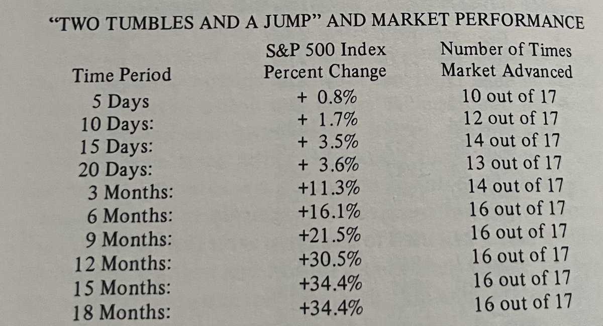 itsDvJones's tweet photo. Two Tumbles And A Jump

The "Two Tumbles And A Jump" rule states that when the Federal Reserve eases the monetary climate by decreasing one of the three basic policy variables (Discount Rate, Margin Requirement, or Reserve Requirement) two times in succes-sion, conditions are favorable for an ensuing "jump" in stock prices. It was first proclaimed by Fosback in 1973. The rule was then next triggered on January 9, 1975, following the Fed's second consecutive cut in the discount rate. The market shot upward from that point, with the S&P 500 Index increasing 32% after one year and reaching a peak interim gain of 34%. Though impressive, it was only an average "Two Tumbles And A Jump" performance.

Had an investor bought at each "Two Tumbles And A Jump" signal date and sold the position one year later, he would have realized a handsome return. Although he would have been invested for only 17 of the last 69 years, an initial $10,000 investment would have grown to $542,304 by year-end 1983. Alternatively, an investor who disdained the market during those 17 years and held stocks only through the remaining 52 years would have seen an original $10,000 investment shrink to just $6,450. The "Two Tumbles" rule more than captured the entire market rise since World War I The great bull markets of every decade have been accompanied by "Two Tumbles And A Jump" signals. Even the November 15, 1929, signal was propitious, for it precisely caught a 28% six month rally between the quick, panicky crash in the fall of 1929 and the real crash of mid-1930 to mid-1932. The December 3, 1981, signal was early, but it preceded the largest market breakout in half a century. Furthermore,on average the
"Two Tumbles" signals have yielded impressive gains across all holding periods. In fact, it is one of the very, very few indicators in existence with a near perfect half-century record. Economic theory holds that the Federal Reserve System can snap an economic or stock market expansion quite easily by taking restrictive monetary action, but that it has a much more difficult time reversing a contraction. The theory is often described in terms of "pulling or pushing on a string." (It is obviously easier to pull a string than to push one.) According to the theory, when the economy is operating at or near full capacity or when the market is straining toward new heights, the strings are tight and the Fed can pull them around at will. When the economy is depressed, the strings are slack, and the Fed has great difficulty pushing them in the direction and with the force it desires. Although this theory seems plausible, it is not supported by the "Stumbles" and "Tumbles" rules. While the expansionary "Two Tumbles And A Jump" rule has a truly superlative record of forecasting market and economic upturns, the restrictive “Three Steps And A Stumble” rule has only a moderately good record of forecasting downturns. Strangely enough, it is the latter which has gained a relatively wide following in the investment community, while the former has escaped "discovery" until relatively recently. Even technical analyst Edson Gould, one of the most vocal supporters of the "Three Steps" rule, has pointedly remarked that restrictive Fed actions are more significant than actions of moderation.The evidence casts considerable doubt on that hypothesis.
