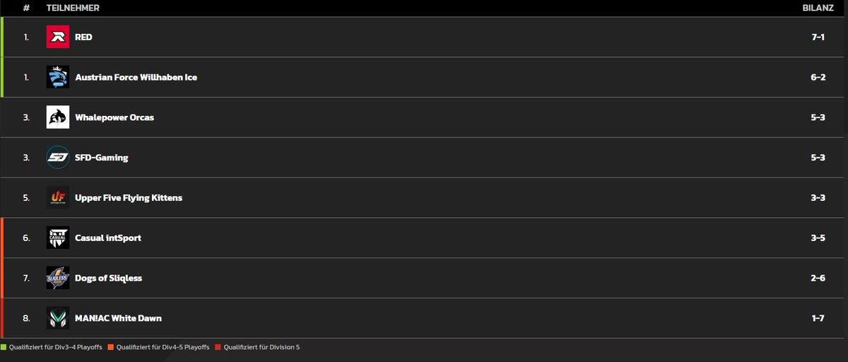 ✅ 2:0 
✅ nicht einen Scrim gespielt
✅ im Durchschnitt Diamond 85
✅ 1st Place secured 

GG <a href="/SFDGaming/">SFD-Gaming</a>