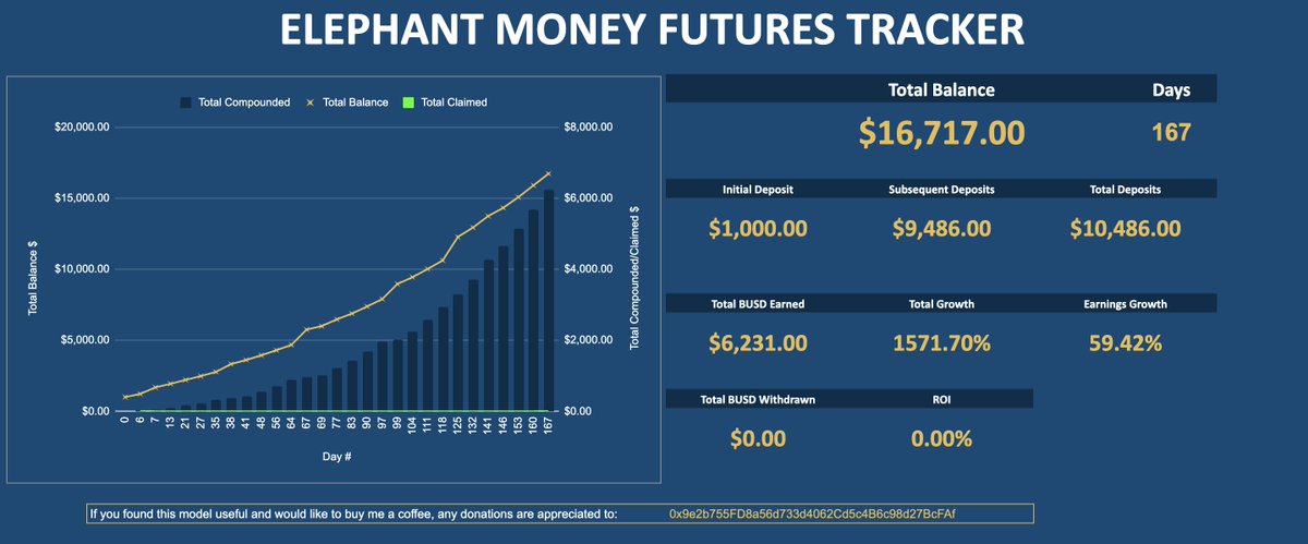 guerrero19209's tweet photo. Bear market?? No problem. With Futures contract BUSD in BUSD out. No need for degen plays or jump into rugs and worthless memecoins. 59% in 167 days. https://t.co/crKJZjh4C9 https://t.co/1d1uuAwSd8