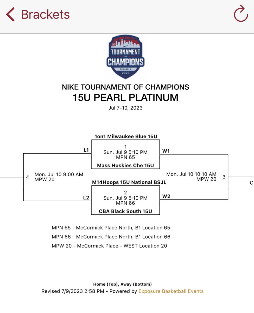 4-1 in pool play and now off to semis in 9th Gr Platinum bracket play <a href="/niketoc/">Nike Tournament of Champions</a> <a href="/MAHuskies/">MA_Huskies</a>_TOC @MAHuskies <a href="/BashHoopsNE/">Bash Hudson</a> <a href="/JrAllStarBB/">Jr. All-Star Girls Basketball</a> <a href="/PGHNewEngland/">Prep Girls Hoops New England</a>
