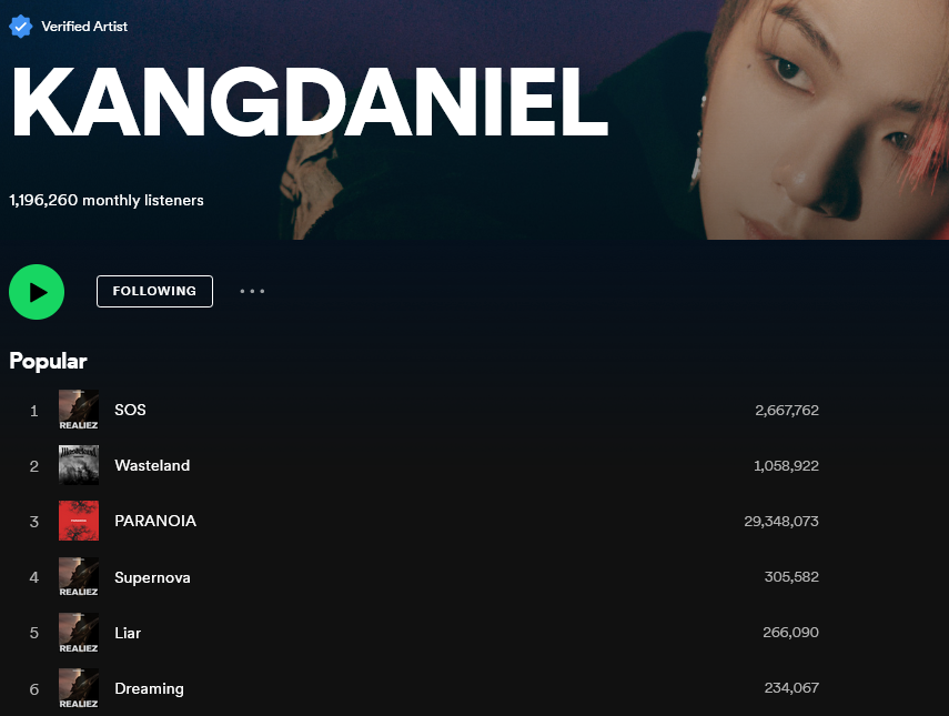 KDaniel_Records's tweet photo. 📈Spotify Charts   
  2023.07.10

🆘
🔸2,667,762 Streams

🏜️#WASTELAND
🔸1,058,922 Streams

🌠#SUPERNOVA
🔸305,582 Streams

#LIAR 
🔸266,090 Streams

#DREAMING
🔸234,067 Streams

💠#KangDaniel
🔸1,196,260 Monthly Listeners

#강다니엘 #KangDaniel #REALIEZ 
@konnect_danielk https://t.co/n2Lg6lE8Ov