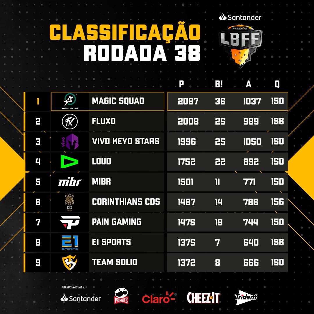 Free Fire Esports Brasil on X: E assim ficou a tabela de classificação da  Final do #FFWS Singapura. Se liga 👇  / X