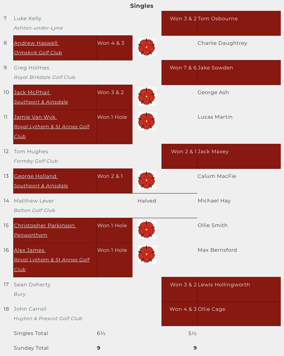.<a href="/Lancashiregolf/">Lancashire Golf</a> and <a href="/YUGCUK/">Yorkshire Golf</a> tied their ‘Roses Match’ 9-9 at <a href="/WestLancsGC/">West Lancs Golf Club</a> today. <a href="/Jamie_VWyk/">Jamie</a> &amp; <a href="/Andrewhaswell1/">Andrew haswell</a> won both of their games for the home side as did <a href="/Tomosborne01/">Tom Osborne</a> &amp; <a href="/LewisHoll93/">Lewis Hollingworth</a> for the visitors.
Results: tinyurl.com/4ufxajrk