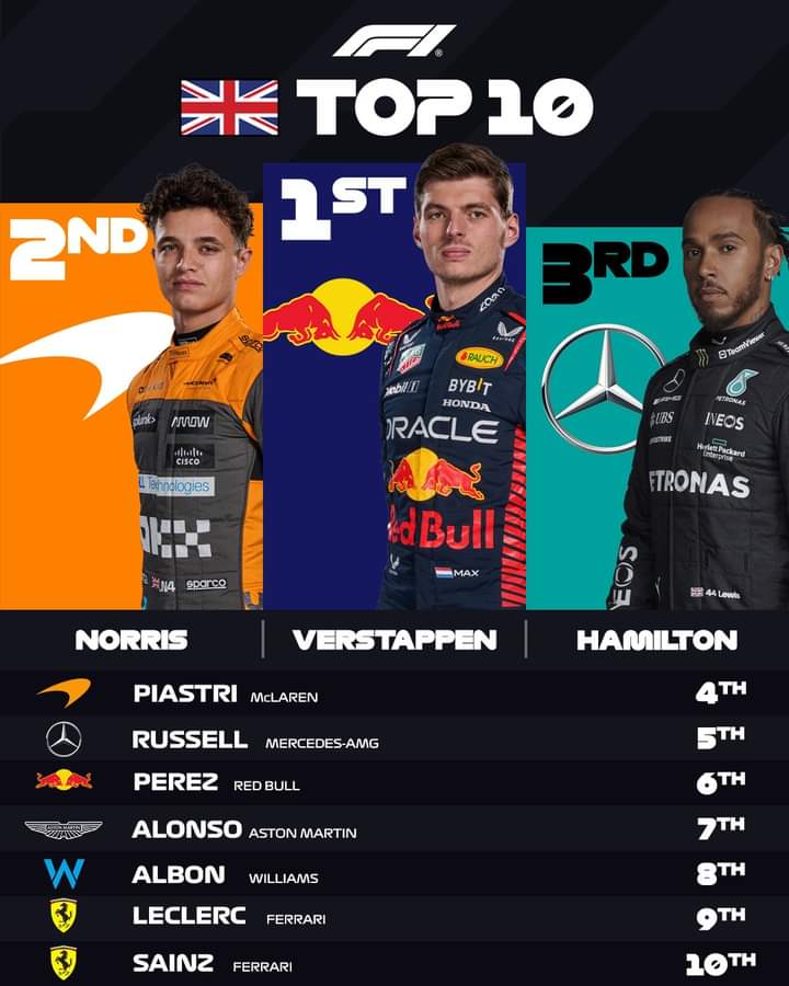 caaquist18net's tweet photo. ✍🏾British🇬🇧 23" Grand Prix: Max storm Silverstone circuit with a win. 🏎️Let's Go!!!

@caaquist18net
Powered by #C18Network https://t.co/YSN9vIBe9M