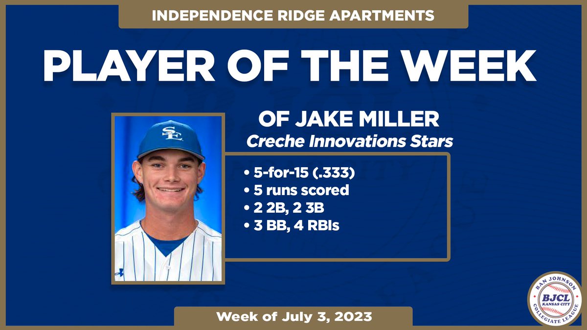 Congratulations to Independence Ridge Apartments Player of the Week, OF <a href="/jake_miller_22/">Jake Miller</a> (<a href="/SavageStormBSB/">Savage Storm Baseball</a>) of the <a href="/CIStars_BJ/">Creche Innovation Stars</a>! #BJCL