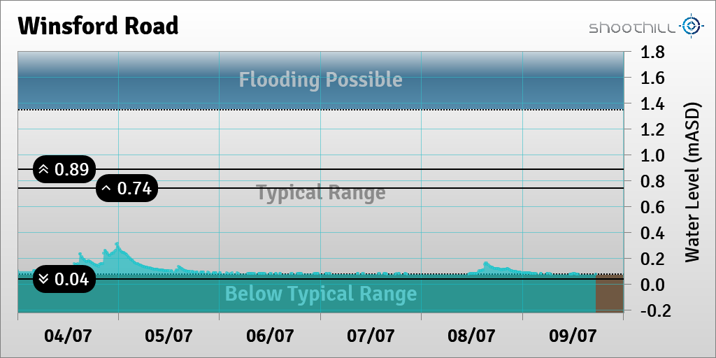 On 09/07/23 at 17:30 the river level was 0.08mASD.