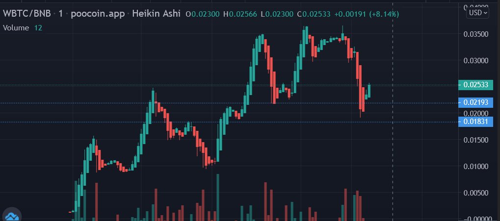 btc_wrapped's tweet photo. Taxes reduced and trending is live. Calls are on the way. Contract will be rennouced soon too. https://t.co/UAf3GRtoUe