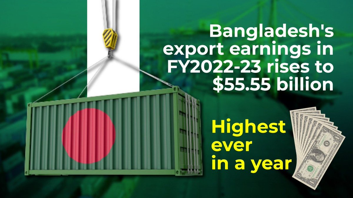 President_BD's tweet image. #Bangladesh earned $55.55 bn from #exports in FY2022-23, the #highest ever in a fiscal year. Earnings from merchandise shipment rose 6.67% year-on-year in the last fiscal year, according to Export Promotion Bureau (EPB) data.
👉link.albd.org/pd3jr
#ExportIncome #Economy