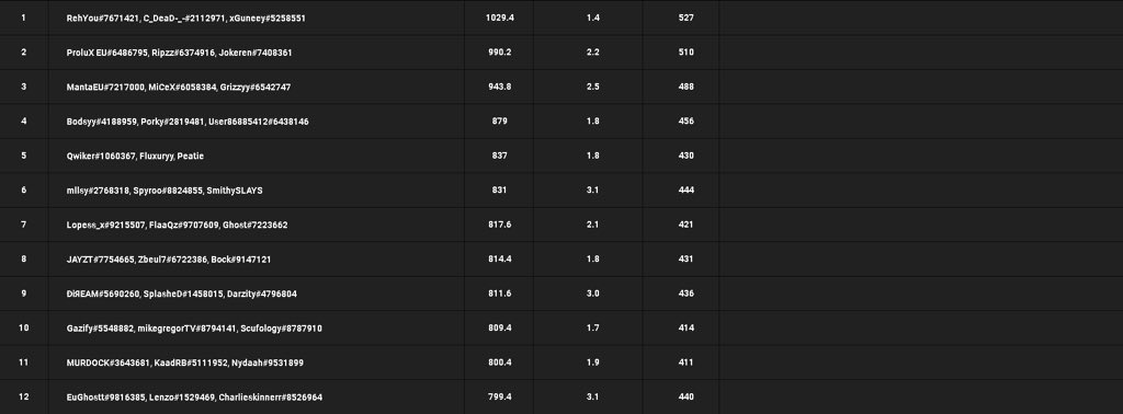 Qualified 12th in WSOW Stage 2 w / @Charlieskinnerr <a href="/EuGhostt/">EuGhostt 🇮🇪</a> (5th actually in EU) 

Need as much customs practice as possible in the next week then it’s show time🥷

<a href="/Noctem_Esports/">Noctem</a>
