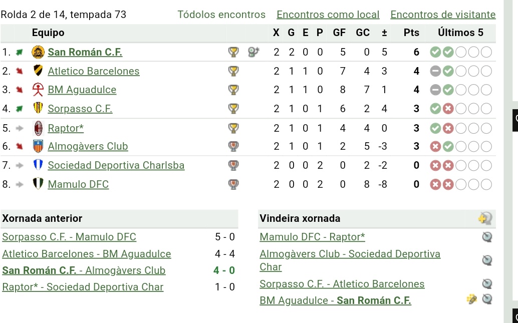 Números inmaculados en nuestro debut en IV.
Sabemos que de modo anecdótico, pues nuestro próximo rival en liga será inalcanzable para el resto a final de temporada por estar un escalón por encima, pero más contentos imposible!
#VamosSanRomán