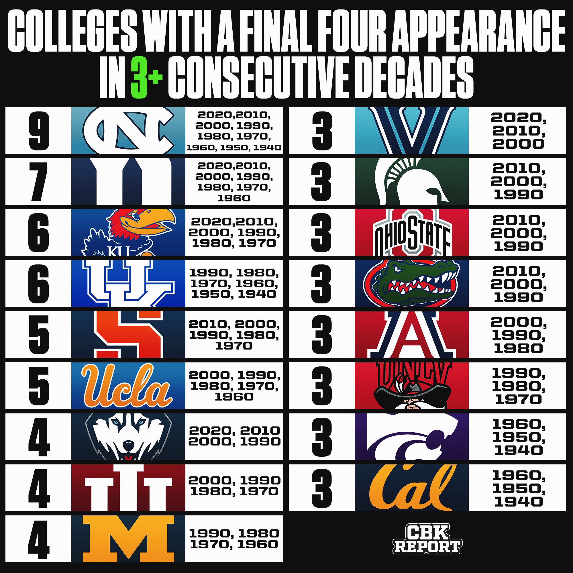 College Basketball Report on Twitter "Colleges with a final four