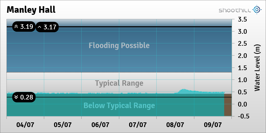 riverlevel_2444's tweet photo. On 09/07/23 at 19:15 the river level was 0.47m. https://t.co/aqHAR5tv2L