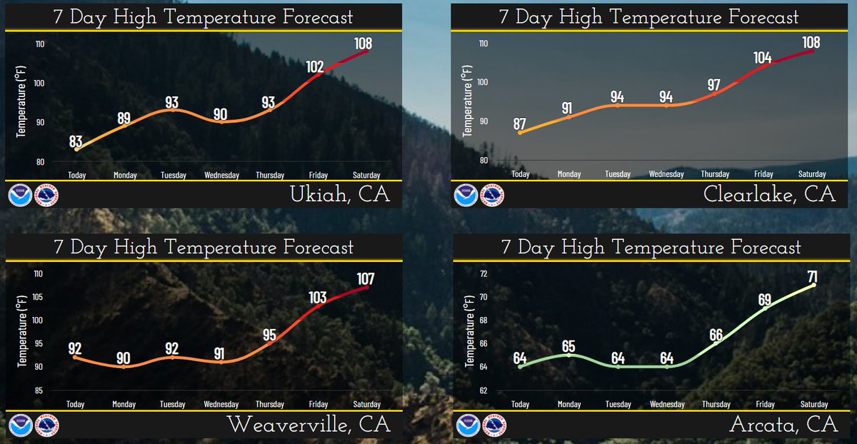 NWSEureka's tweet photo. Hot temperatures are expected to return late this week with major heat risk possible this weekend. The current forecast calls for many locations to exceed 100 degrees. Also, here are the chances of a few locations exceeding 95/100/105F on Saturday. #heat #cawx https://t.co/YEipdNailw