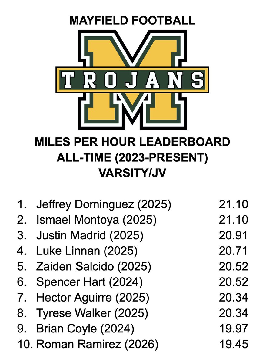 mhstrojans's tweet photo. Impromptu #TrojanSpeed session on Friday resulted in a few PRs and movement among the leaderboard!
#GreenMachine https://t.co/zCLfploFdS