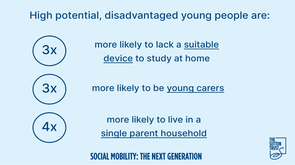 🚨 The talent of high-potential young people from disadvantaged backgrounds in Britain is being wasted, our new research has found. It also highlighted some of the reasons why bright young people from less advantaged homes may fall behind ⤵️ buff.ly/46vzh4M