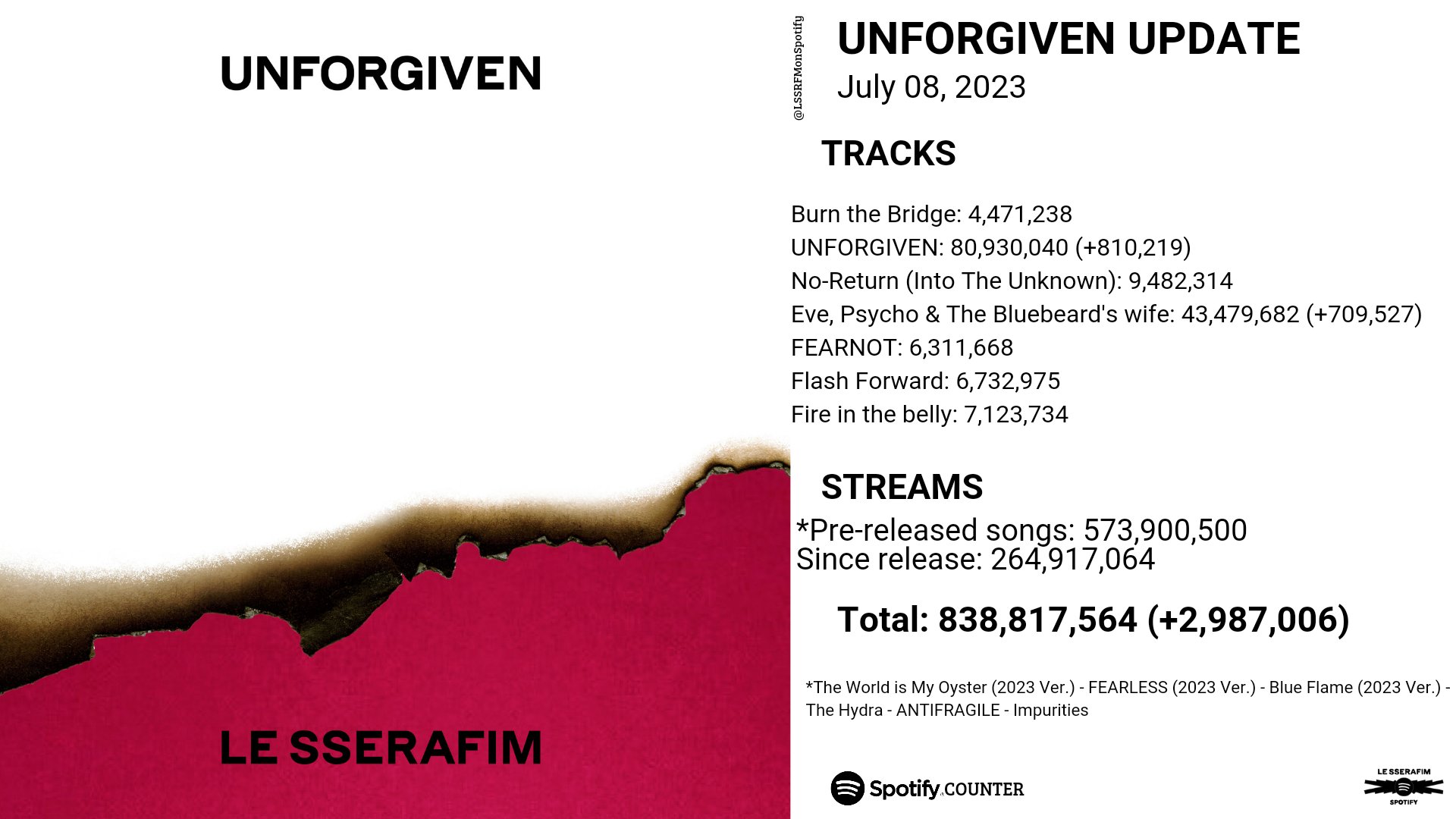 le-sserafim-on-spotify-slow-on-twitter-unforgiven-streams-update