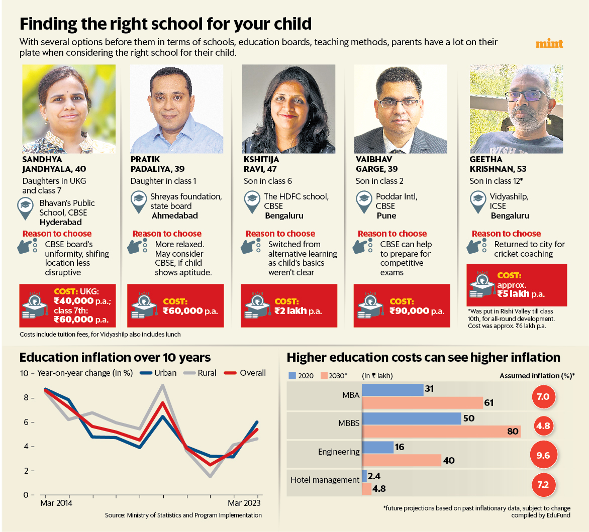 Neil Borate (@actusdei) on Twitter photo How much does schooling cost in India? My parents paid Rs 100-500 per year when I was in school. That's not the case anymore. <a href="/jashkriplani/">Jash Kriplani, CFPᶜᵐ</a> spoke to people around their experiences. Costs go anywhere from 50-60k for a standard state board/CBSE school to 5 lakhs + for an IB How much does schooling cost in India? My parents paid Rs 100-500 per year when I was in school. That's not the case anymore. <a href="/jashkriplani/">Jash Kriplani, CFPᶜᵐ</a> spoke to people around their experiences. Costs go anywhere from 50-60k for a standard state board/CBSE school to 5 lakhs + for an IB