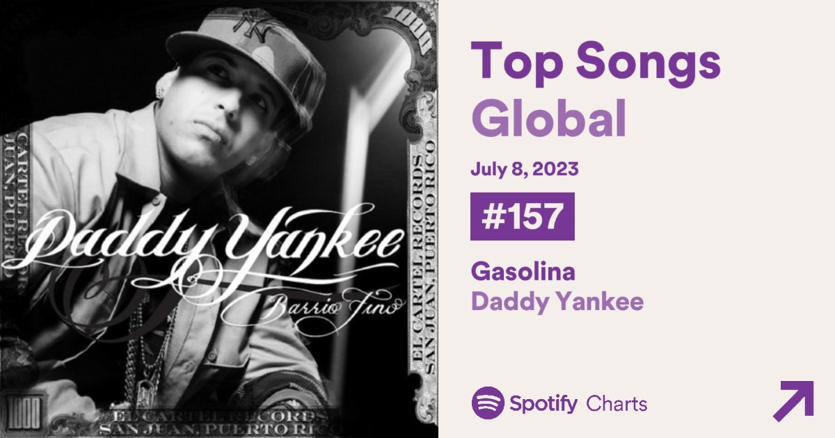 daddychart_'s tweet image. Daddy Yankee — Spotify Global 🌎:

#157. “Gasolina” (+8) — 
1,326,624 (peak 139)