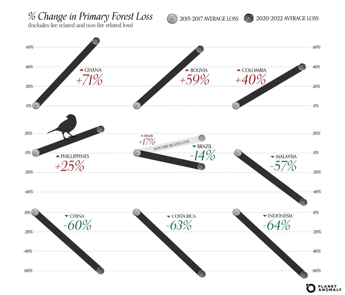 planetanomaly_'s tweet photo. In 2022, the world lost 11 football fields of tropical rainforest every minute, and wiped out old-growth #forests equivalent to the size of Switzerland 🌳

2022 Forest Loss Visualised in Five Charts—read now at https://t.co/z4XU4SIlnm https://t.co/lzOHDc6vZU