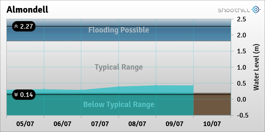 riverlevel_3011's tweet photo. On 10/07/23 at 00:00 the river level was 0.43m. https://t.co/bgw3oVlTAc