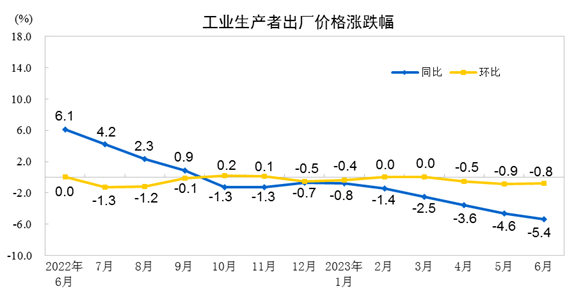 Sino_Market's tweet photo. ⚡JUST IN:
China June
Annual CPI +0.0% [Est. +0.2%  Prev. +0.2%]
Monthly CPI -0.2% [Est. 0.0%  Prev. -0.2%]
Annual PPI -5.4% [Est. -5.0%  Prev. -4.6%]
#CPI #China #Inflation #PPI #EconTwitter 🇨🇳
1/ thread
*Missed expectations https://t.co/zUevAVAIWD
