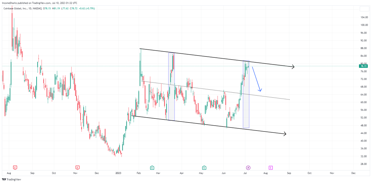 IncomeSharks's tweet photo. $COIN - Looks to be lining up perfectly for #Bitcoin dropping. https://t.co/1DIB79PnIC