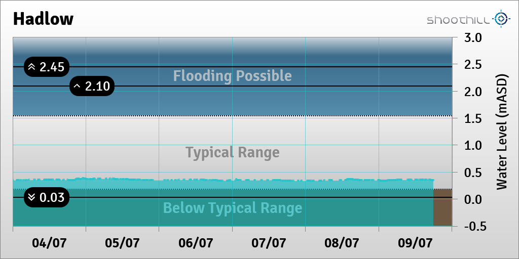 riverlevel_1651's tweet photo. On 09/07/23 at 18:00 the river level was 0.35mASD. https://t.co/FNUhGijdx3