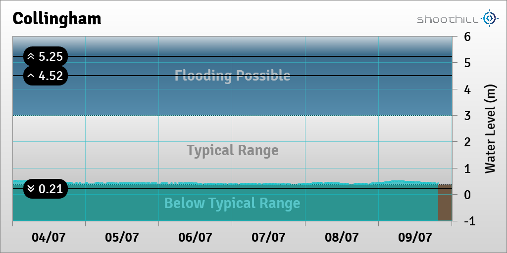 On 09/07/23 at 19:30 the river level was 0.42m.