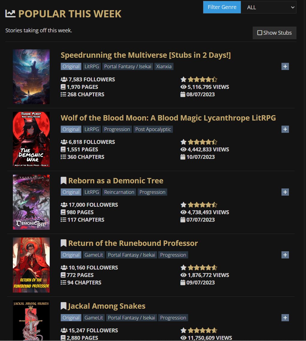 Haven't posted anything on Twitter in a while, so here's a quick update. Just hit 17k followers today on RoyalRoad, making me the 8th largest novel on the site. Currently sitting at rank 3 on Popular this week due to a high upload rate of 5x a week and running ads.