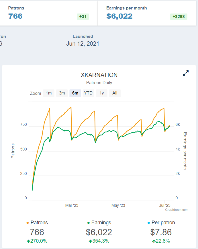 My Patreon has also been on an upward trend due to recent improvements in my writing style and a general increase in output. The month has only just begun and already made around $6k and I expect it to be at $8-9k by the end of the month.