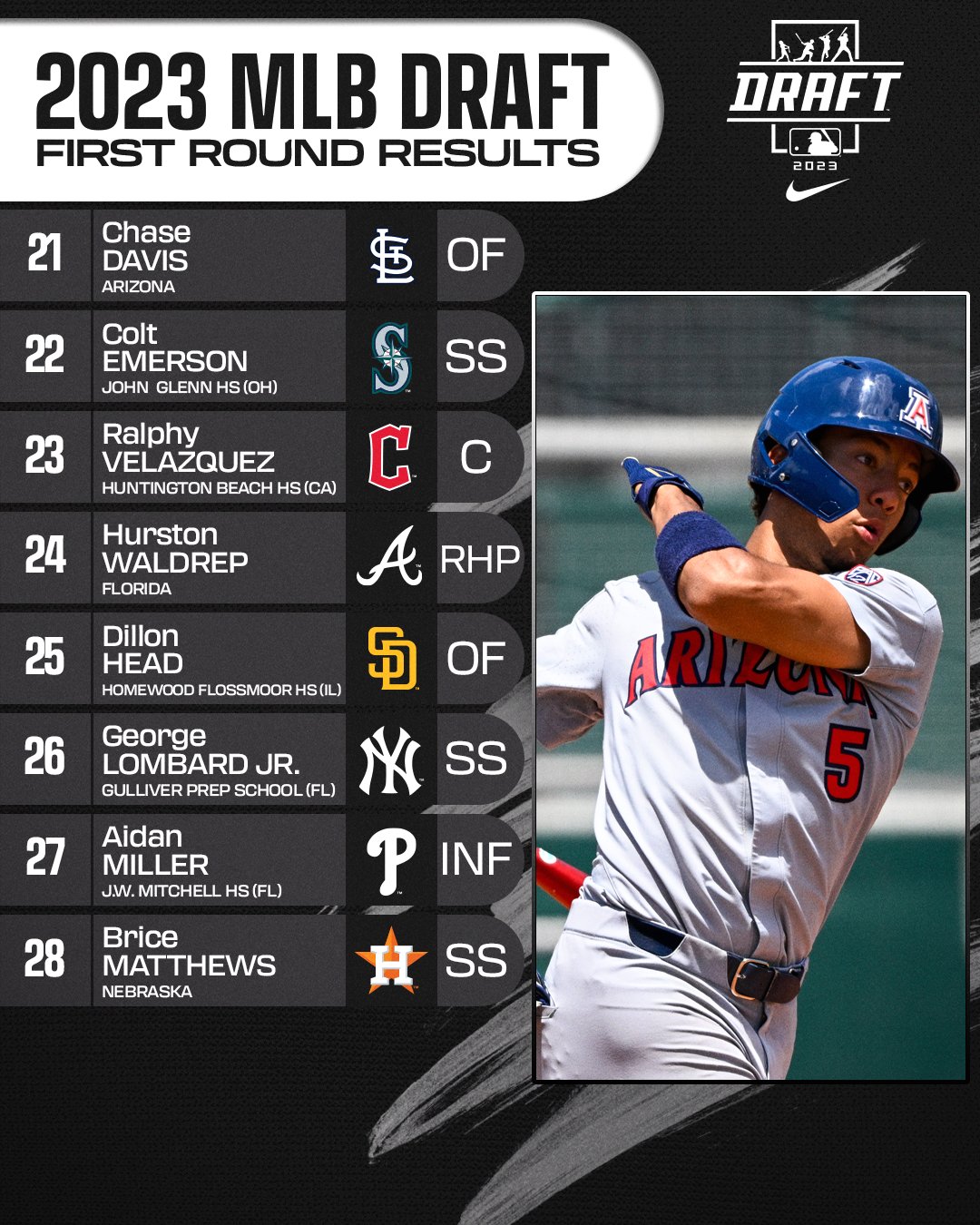 MLB on X: Picks 21-28 complete Round 1 of the 2023 #MLBDraft.   / X