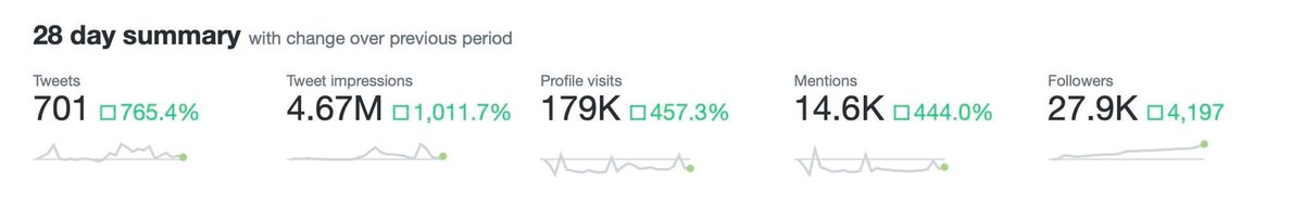 Our stats this month are quite impressive for a small and new NFT project.

Thank you, everyone, for your support. We firmly believe that we will become one of the leading NFT projects on Solana.

#CryptoDegen #DegenDickNFT #MintNOW $DEGEN