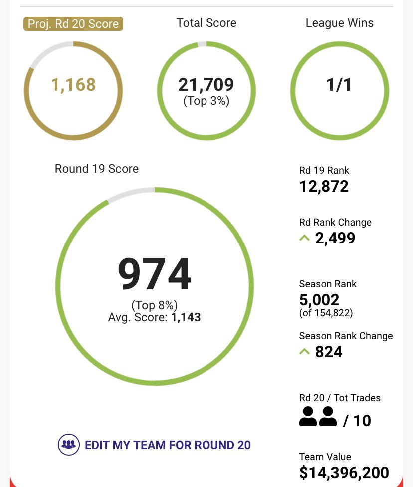 AmanTalksNRLSC's tweet photo. #RD19 update
Small ✅ but not as big as we’d have been hoping for! 
Scrapping rank targets for now and will just go as high as we can!
How are you all shaping up for the run home?
#NRLSuperCoach https://t.co/pBAivw2upW