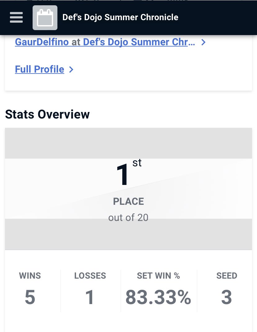 GaurDelfino's tweet photo. First @DefsDojo W

Wins over klutzy and puppetman

Grind paying off https://t.co/pXGLz79vzk