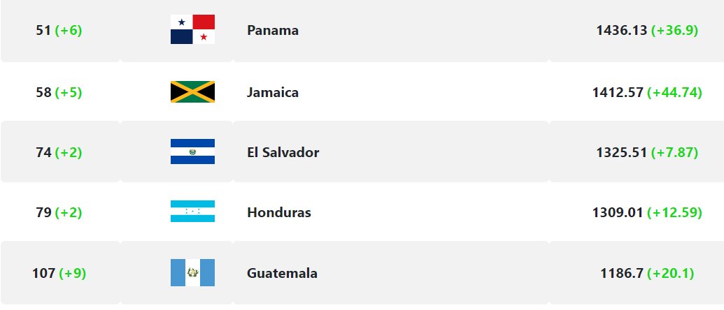 FootRanking's tweet photo. #RankingUpdate
🇯🇲 JAM 1 - 0 GUA 🇬🇹
📸 https://t.co/ebFqB9gvfF
#GoldCup2023 #GoldCup #CopaORO
#ReggaeBoyz #VamosGuate
@fedefut_oficial @jff_football #concacaf
@guatefutbol https://t.co/kAapRxP0Be